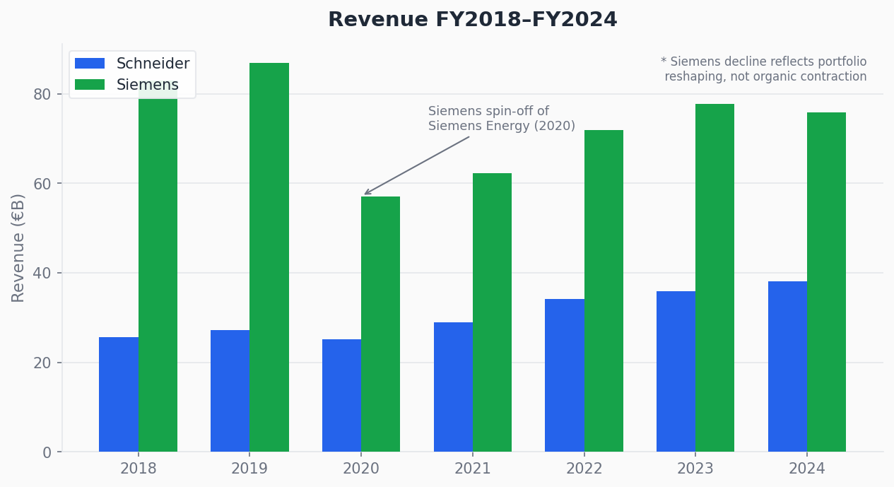 Revenue — Schneider vs Siemens (2018–2024)